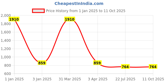 myntra.com MFD HOME FURNISHING White & Copper Solid Ceiling Lamp mfd home furnishing Price History Graph from 1 Jan 2025 to 10 Oct 2025