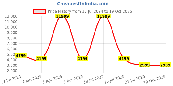 myntra.com MFD HOME FURNISHING White & Gold-Toned Iron Quirky Cluster Light mfd home furnishing Price History Graph from 17 Jul 2024 to 17 Oct 2025
