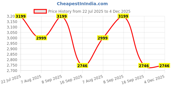 myntra.com MFD HOME FURNISHING White & Gold-Toned Quirky Ceiling Lamp mfd home furnishing Price History Graph from 22 Jul 2025 to 4 Dec 2025
