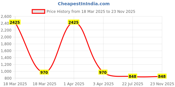 myntra.com MFD HOME FURNISHING White & Gold Toned Textured Wall Lamp With Metal Base mfd home furnishing Price History Graph from 18 Mar 2025 to 23 Nov 2025