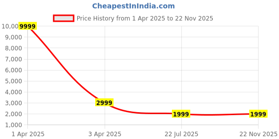 myntra.com MFD HOME FURNISHING White & Green 3-Spherical Pendant Ceiling Lamp mfd home furnishing Price History Graph from 1 Apr 2025 to 22 Nov 2025
