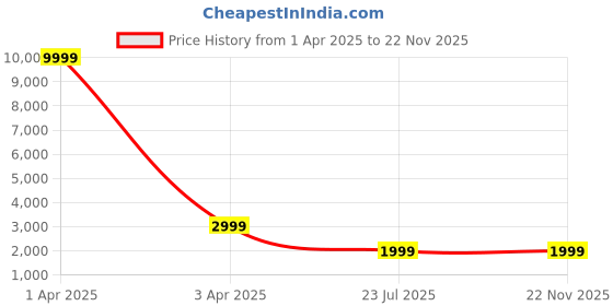 myntra.com MFD HOME FURNISHING White & Green Spherical Pendant Ceiling Lamp mfd home furnishing Price History Graph from 1 Apr 2025 to 22 Nov 2025