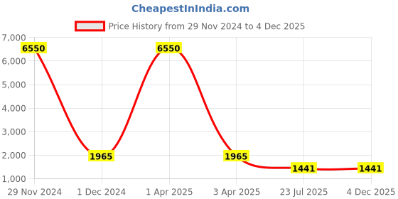 myntra.com MFD HOME FURNISHING White & Pink Printed Traditional Cluster Light mfd home furnishing Price History Graph from 29 Nov 2024 to 4 Dec 2025