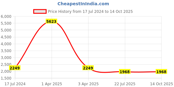 myntra.com MFD HOME FURNISHING White & Pink Textured Wall Lamp With Metal Base mfd home furnishing Price History Graph from 17 Jul 2024 to 14 Oct 2025