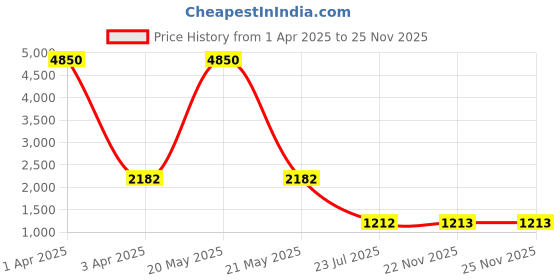 myntra.com MFD HOME FURNISHING White Ceiling Lamps mfd home furnishing Price History Graph from 1 Apr 2025 to 24 Nov 2025