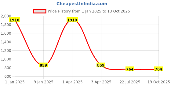 myntra.com MFD HOME FURNISHING White Printed Vintage Ceiling Lamp mfd home furnishing Price History Graph from 1 Jan 2025 to 13 Oct 2025