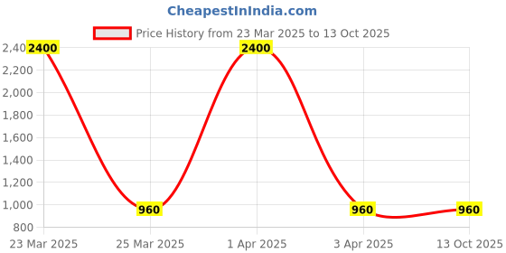 myntra.com MFD HOME FURNISHING White Solid Wall Lamp mfd home furnishing Price History Graph from 23 Mar 2025 to 12 Oct 2025