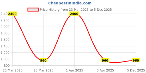 myntra.com MFD HOME FURNISHING White Solid Wall Lamps mfd home furnishing Price History Graph from 23 Mar 2025 to 5 Dec 2025