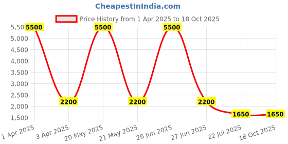 myntra.com MFD HOME FURNISHING White Solid Wallchiere Lamp mfd home furnishing Price History Graph from 1 Apr 2025 to 18 Oct 2025