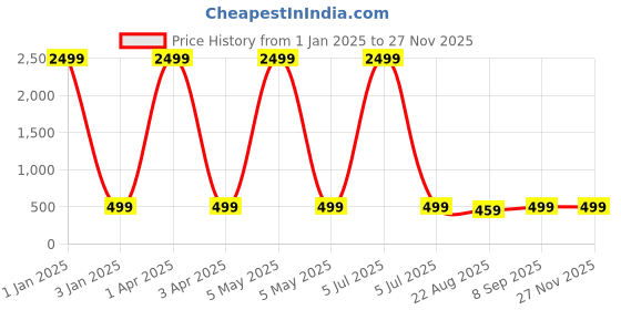 myntra.com MFD HOME FURNISHING White Star Hanging Ceiling Lamp mfd home furnishing Price History Graph from 1 Jan 2025 to 25 Nov 2025
