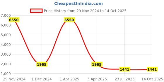 myntra.com MFD HOME FURNISHING White Textured Cluster Light mfd home furnishing Price History Graph from 29 Nov 2024 to 13 Oct 2025