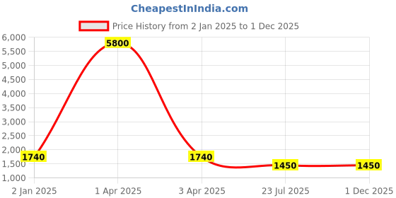myntra.com MFD HOME FURNISHING White Wall Lamp mfd home furnishing Price History Graph from 2 Jan 2025 to 30 Nov 2025