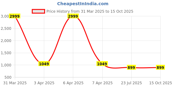 myntra.com MFD HOME FURNISHING Yellow Metal Traditional Abstract Shaped Shaped Wall Lamp mfd home furnishing Price History Graph from 31 Mar 2025 to 15 Oct 2025