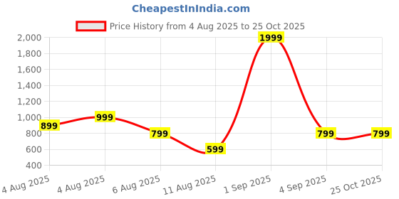 myntra.com Mfh Mishti fashion hub Tie and Dye Georgette Maxi Dress mfh mishti fashion hub Price History Graph from 4 Aug 2025 to 24 Oct 2025