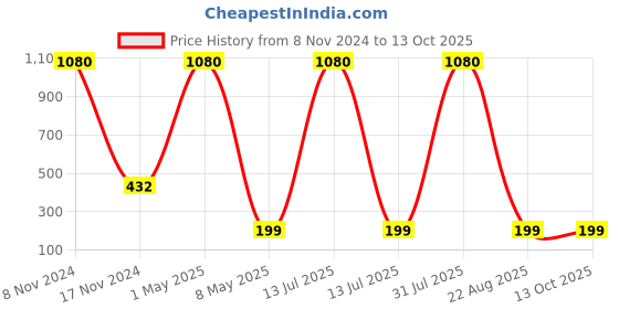myntra.com mgmeow girl MGmeow  Set Of 2 Onion Oil & Onion Shampoo mgmeow girl Price History Graph from 8 Nov 2024 to 13 Oct 2025