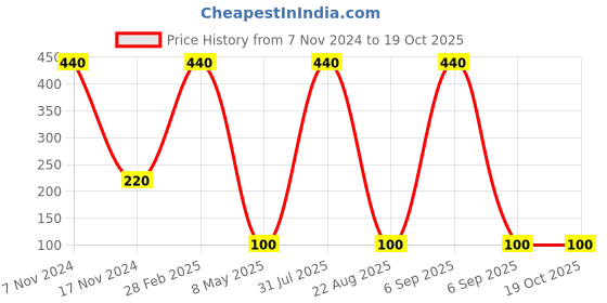 myntra.com MGmeow girl Refreshing Face Wash 100ml mgmeow girl Price History Graph from 7 Nov 2024 to 18 Oct 2025