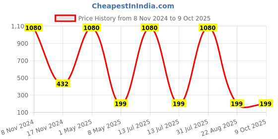 myntra.com mgmeow girl MGmeow  Set Of 2 Onion Oil & Onion Shampoo mgmeow girl Price History Graph from 8 Nov 2024 to 8 Oct 2025