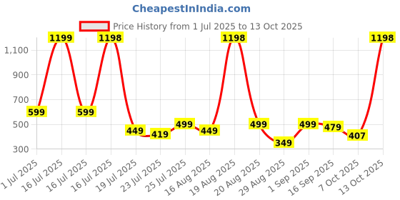 myntra.com MGRS Boys Multi Clothing Set mgrs Price History Graph from 1 Jul 2025 to 13 Oct 2025