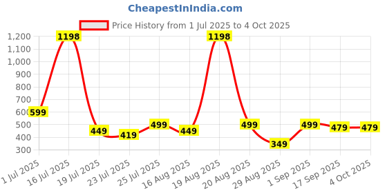 myntra.com MGRS Boys Multi Clothing Set mgrs Price History Graph from 1 Jul 2025 to 4 Oct 2025