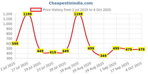myntra.com MGRS Boys Multi Clothing Set mgrs Price History Graph from 2 Jul 2025 to 4 Oct 2025