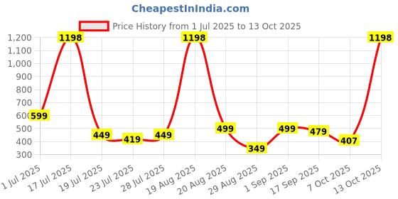 myntra.com MGRS Boys Multi Clothing Set mgrs Price History Graph from 1 Jul 2025 to 13 Oct 2025