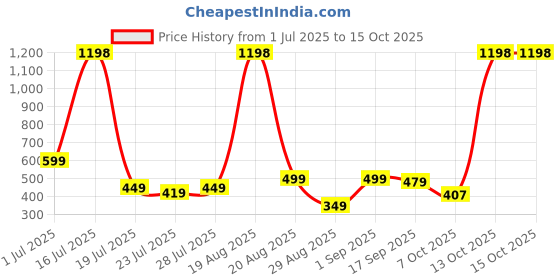 myntra.com MGRS Boys Multi Clothing Set mgrs Price History Graph from 1 Jul 2025 to 15 Oct 2025