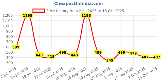 myntra.com MGRS Boys Multi Clothing Set mgrs Price History Graph from 2 Jul 2025 to 12 Oct 2025