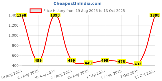 myntra.com MGRS Boys Multi Pure Cotton Clothing Set mgrs Price History Graph from 19 Aug 2025 to 13 Oct 2025