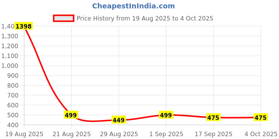 myntra.com MGRS Boys Multi Pure Cotton Clothing Set mgrs Price History Graph from 19 Aug 2025 to 4 Oct 2025