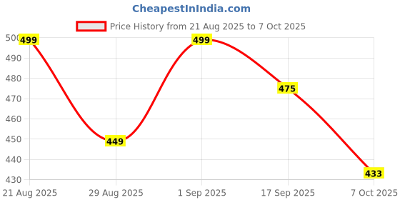 myntra.com MGRS Boys Multi Pure Cotton Clothing Set mgrs Price History Graph from 21 Aug 2025 to 4 Oct 2025