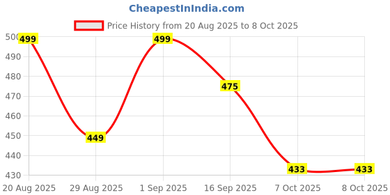 myntra.com MGRS Boys Multi Pure Cotton Clothing Set mgrs Price History Graph from 20 Aug 2025 to 4 Oct 2025