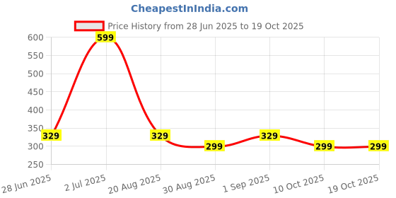 myntra.com MGRS Boys Navy Blue Clothing Set mgrs Price History Graph from 28 Jun 2025 to 19 Oct 2025
