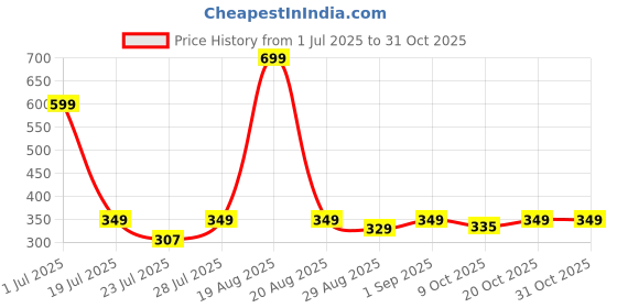 myntra.com MGRS Boys Navy Blue Clothing Set mgrs Price History Graph from 1 Jul 2025 to 29 Oct 2025