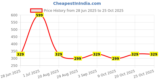 myntra.com MGRS Boys Olive Clothing Set mgrs Price History Graph from 28 Jun 2025 to 25 Oct 2025
