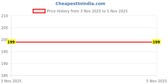 myntra.com MGRS Boys Pack Of 2 Printed Cotton Basic Vests mgrs Price History Graph from 3 Nov 2025 to 5 Nov 2025