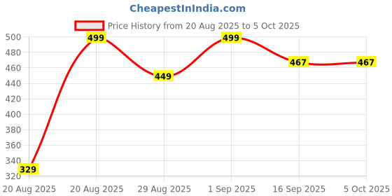 myntra.com MGRS Boys Pack Of 3 Printed T-shirt With Shorts mgrs Price History Graph from 20 Aug 2025 to 4 Oct 2025