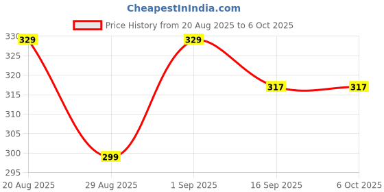 myntra.com MGRS Boys Pack of 3 Printed T-shirts With Shorts mgrs Price History Graph from 20 Aug 2025 to 5 Oct 2025