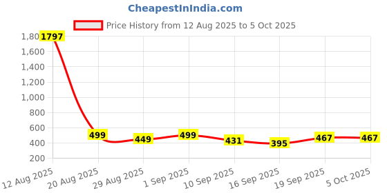 myntra.com MGRS Boys Pack of 3 Printed T-shirts With Shorts mgrs Price History Graph from 12 Aug 2025 to 4 Oct 2025