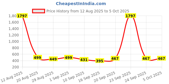 myntra.com MGRS Boys Pack of 3 Printed T-shirts With Shorts mgrs Price History Graph from 12 Aug 2025 to 4 Oct 2025