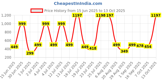 myntra.com mgrs Boys Printed Cotton Blend Regular T Shirt (Multicolor, Pack of 3) mgrs Price History Graph from 15 Jun 2025 to 13 Oct 2025