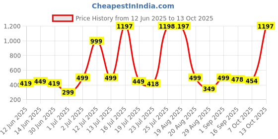 myntra.com mgrs Boys Printed Cotton Blend Regular T Shirt (Multicolor, Pack of 3) mgrs Price History Graph from 12 Jun 2025 to 13 Oct 2025