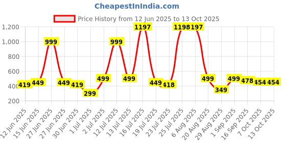 myntra.com mgrs Boys Printed Cotton Blend Regular T Shirt (Multicolor, Pack of 3) mgrs Price History Graph from 12 Jun 2025 to 13 Oct 2025