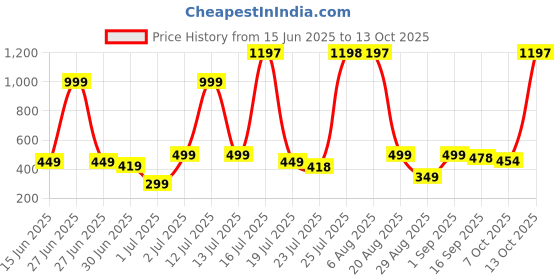 myntra.com mgrs Boys Printed Cotton Blend Regular T Shirt (Multicolor, Pack of 3) mgrs Price History Graph from 15 Jun 2025 to 13 Oct 2025