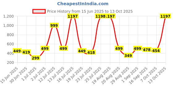myntra.com mgrs Boys Printed Cotton Blend Regular T Shirt (Multicolor, Pack of 3) mgrs Price History Graph from 15 Jun 2025 to 13 Oct 2025