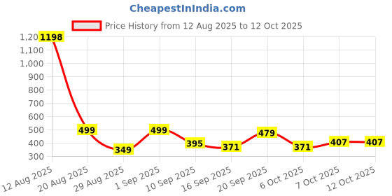 myntra.com MGRS Boys Pure Cotton Printed T-shirt & Shorts mgrs Price History Graph from 12 Aug 2025 to 11 Oct 2025