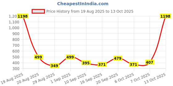 myntra.com MGRS Boys Pure Cotton Printed T-shirt & Shorts mgrs Price History Graph from 19 Aug 2025 to 13 Oct 2025