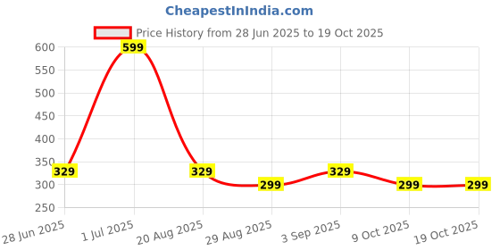myntra.com MGRS Boys Red Cotton Blend Clothing Set mgrs Price History Graph from 28 Jun 2025 to 18 Oct 2025
