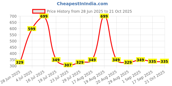 myntra.com MGRS Girls Blue Clothing Set mgrs Price History Graph from 28 Jun 2025 to 20 Oct 2025