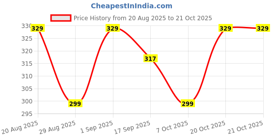 myntra.com MGRS Girls Cotton Blend Clothing Set mgrs Price History Graph from 20 Aug 2025 to 20 Oct 2025