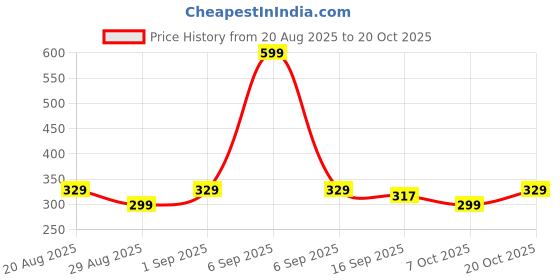 myntra.com MGRS Girls Cotton Blend Clothing Set mgrs Price History Graph from 20 Aug 2025 to 20 Oct 2025